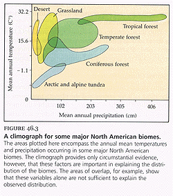 Biome Temperature And Precipitation Chart